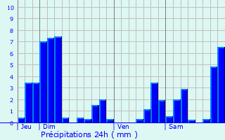 Graphique des précipitations prvues pour Chtel-sur-Moselle