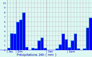 Graphique des précipitations prvues pour Zincourt