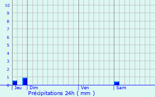 Graphique des précipitations prvues pour La Touche