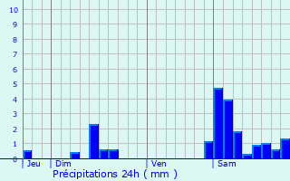 Graphique des précipitations prvues pour Fauroux