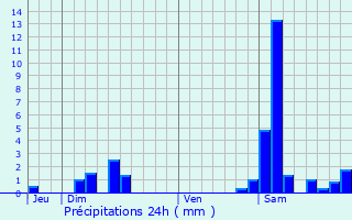 Graphique des précipitations prvues pour Lamontjoie