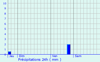 Graphique des précipitations prvues pour Saint-Vaize