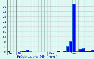 Graphique des précipitations prvues pour Roquefort