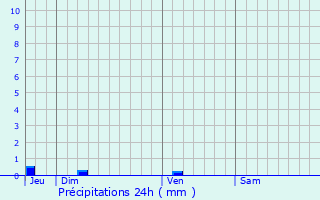 Graphique des précipitations prvues pour Couze-et-Saint-Front