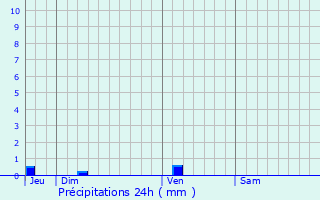 Graphique des précipitations prvues pour Ferrensac