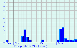 Graphique des précipitations prvues pour Pontcirq