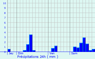 Graphique des précipitations prvues pour Boussac