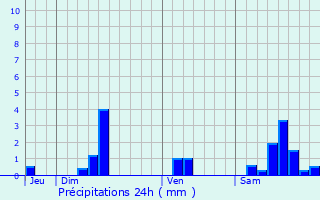 Graphique des précipitations prvues pour Faycelles