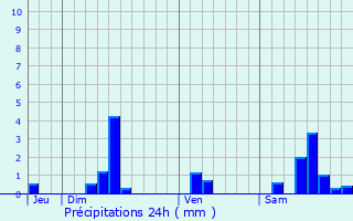 Graphique des précipitations prvues pour Balaguier-d