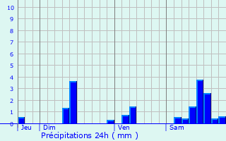 Graphique des précipitations prvues pour Planioles