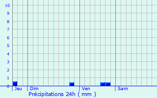 Graphique des précipitations prvues pour Saint-Robert