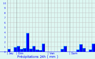 Graphique des précipitations prvues pour Bourberain