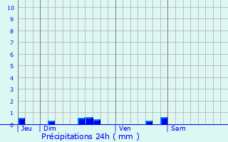 Graphique des précipitations prvues pour Saint-Aubin