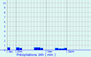 Graphique des précipitations prvues pour Les Quatre-Routes-du-Lot