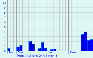 Graphique des précipitations prvues pour Vzac