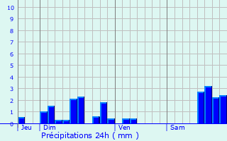 Graphique des précipitations prvues pour Cros-de-Ronesque