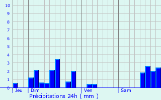 Graphique des précipitations prvues pour Brommat