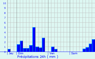 Graphique des précipitations prvues pour La Trinitat