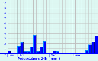 Graphique des précipitations prvues pour Sainte-Marie