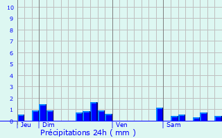 Graphique des précipitations prvues pour Saint-Loup