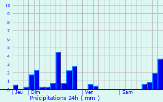 Graphique des précipitations prvues pour Faverolles