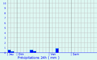 Graphique des précipitations prvues pour Fourcs