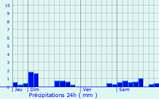 Graphique des précipitations prvues pour channay