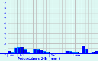 Graphique des précipitations prvues pour Vaux-Saules