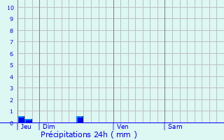 Graphique des précipitations prvues pour Maupas