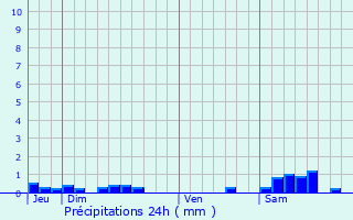 Graphique des précipitations prvues pour Chevannes