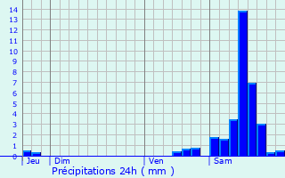 Graphique des précipitations prvues pour Saint-Priest-Taurion