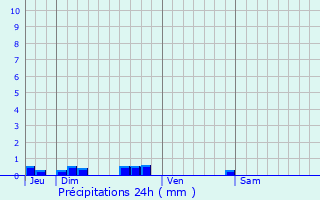 Graphique des précipitations prvues pour Rocamadour