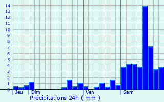 Graphique des précipitations prvues pour Magnat-l
