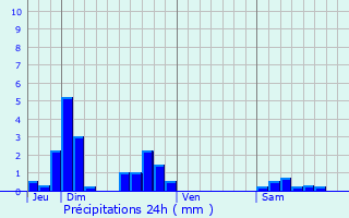 Graphique des précipitations prvues pour Chiddes