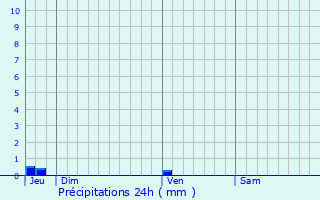 Graphique des précipitations prvues pour La Ville-s-Nonais