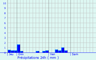 Graphique des précipitations prvues pour Roussines