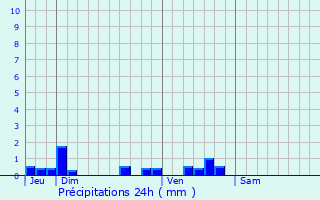 Graphique des précipitations prvues pour Yvrac-et-Malleyrand