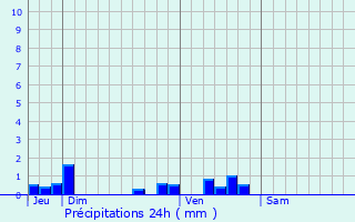 Graphique des précipitations prvues pour Suris