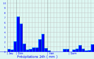 Graphique des précipitations prvues pour Chassey