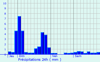 Graphique des précipitations prvues pour Prporch