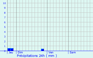 Graphique des précipitations prvues pour Domloup