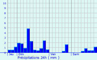 Graphique des précipitations prvues pour Labergement-Foigney