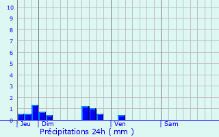 Graphique des précipitations prvues pour Samer