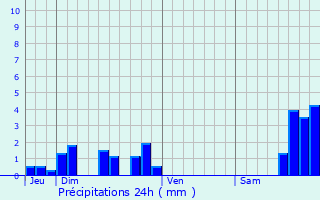 Graphique des précipitations prvues pour Thizac