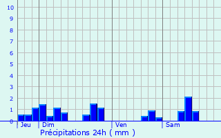 Graphique des précipitations prvues pour Dampierre-en-Montagne