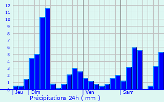 Graphique des précipitations prvues pour Moussey