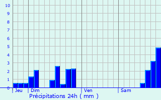 Graphique des précipitations prvues pour Valujols