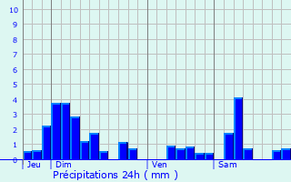 Graphique des précipitations prvues pour Dolcourt