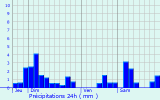 Graphique des précipitations prvues pour Seraumont