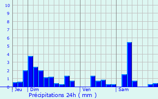 Graphique des précipitations prvues pour Ceintrey